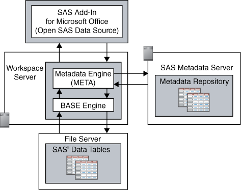Metadata Engine Invocation of the Base SAS Engine