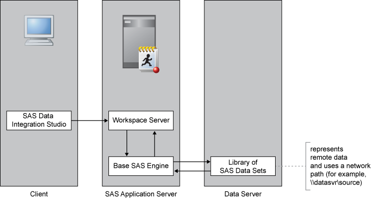 SAS Workspace Server Accessing Remote Data Sets