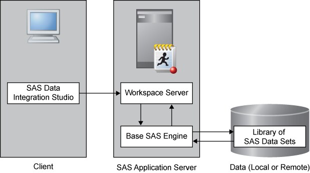 Establishing Shared Access to SAS Data Sets