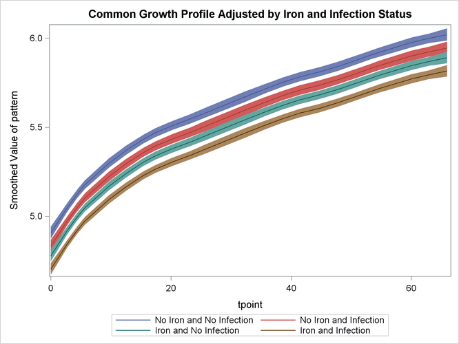 Model 1: Growth Profile Comparison with 95% Confidence Bands