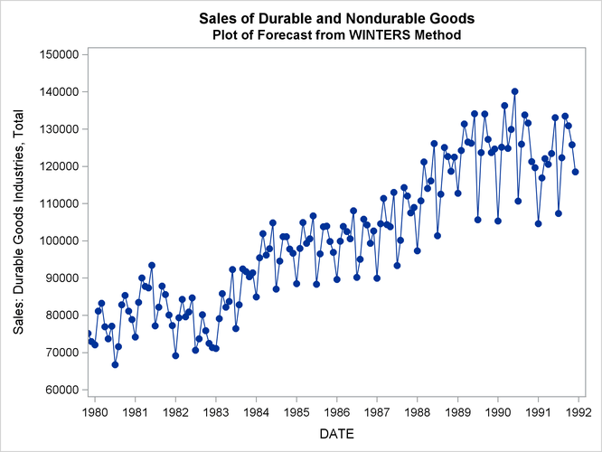 Durable Goods Sales