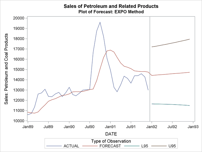 Forecast of Petroleum and Related Products