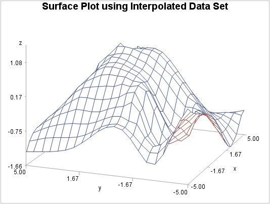 A Surface Plot Generated After Interpolation