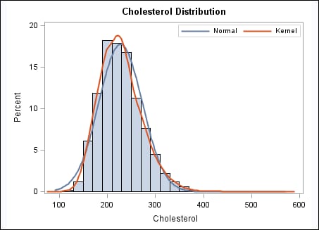 SGPLHST - Combining Histograms with Density Plots