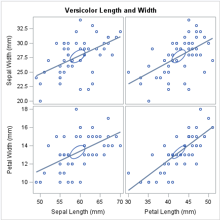 Comparative Panel with Regression Fits and Confidence Ellipses