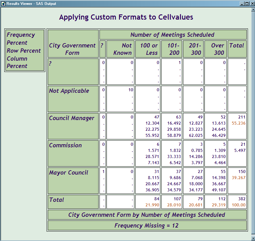 Crosstabulation Output with Custom Formats Applied to Cellvalues