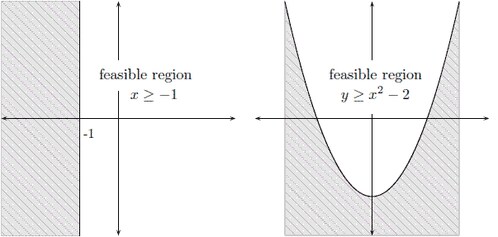 Examples of Feasible Regions