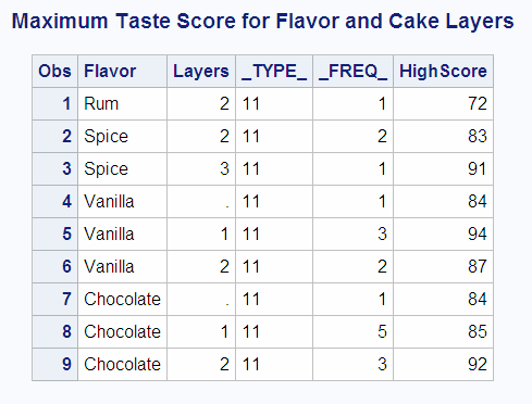 Maximum Taste Score for Flavor and Cake Layers