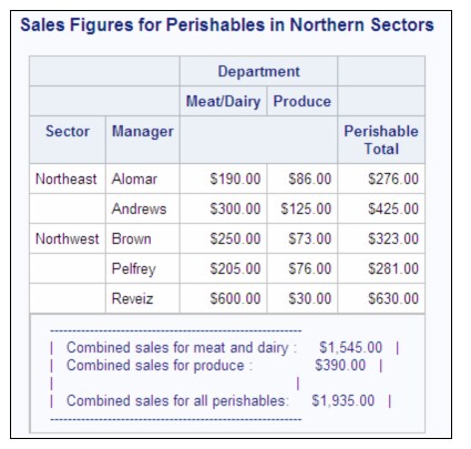 Sales Figures for Perishables in Northern Sectors