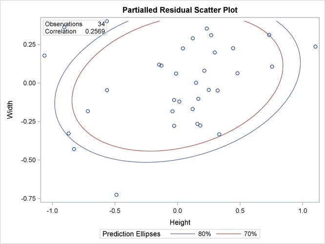 Partial Residual Scatter Plot