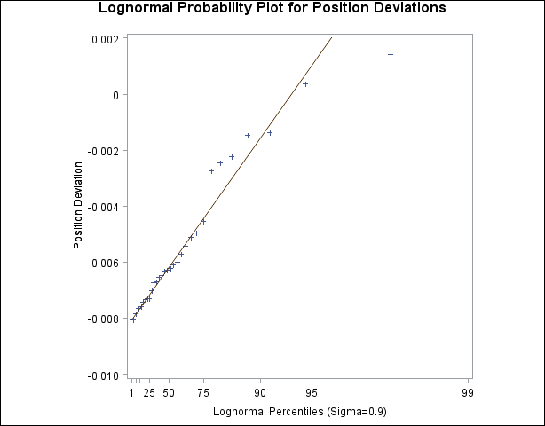 Probability Plot Based on Lognormal Distribution with σ =0.9