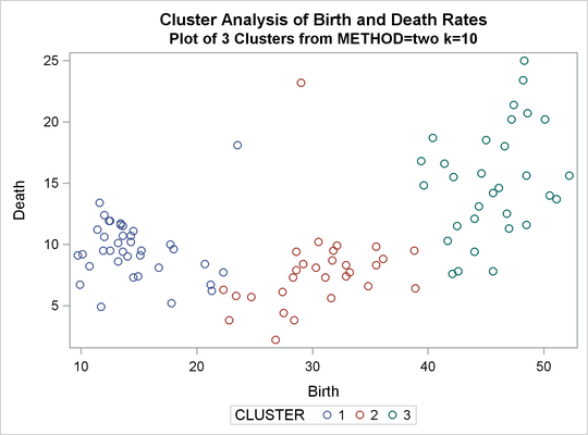 Plot of Clusters for METHOD=TWOSTAGE K=10