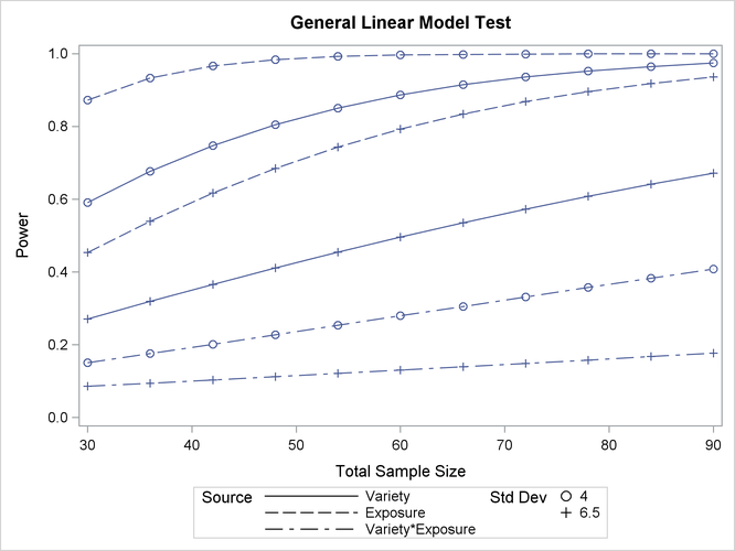 Plot of Power versus Sample Size for Two-Way ANOVA with Input Ranges