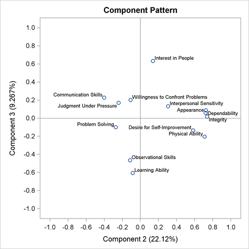  Pattern Plot of Component 3 by Component 2