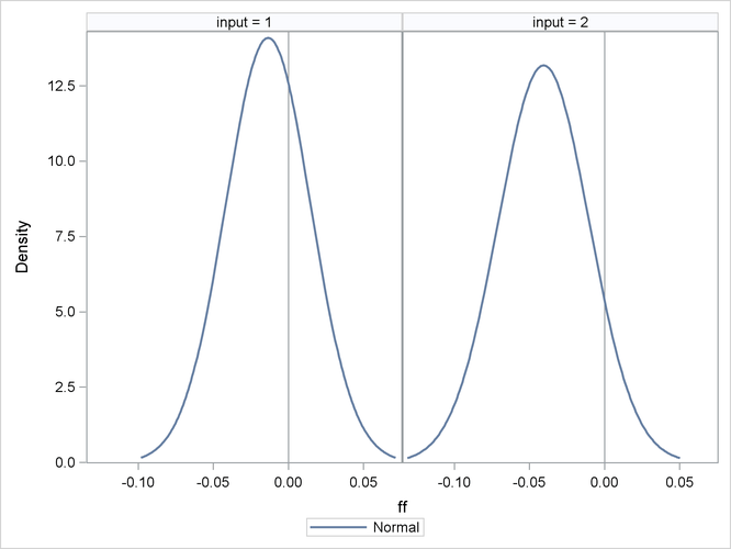 Frequency Plot for ff for Each Set of Input Values