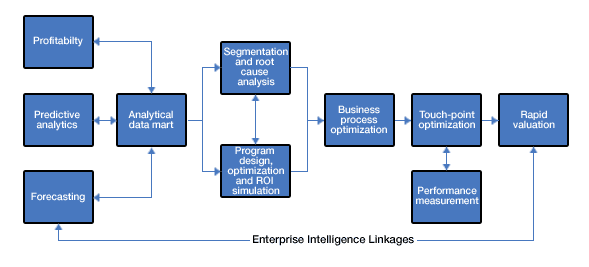 Enterprise Intelligence Linkages Chart