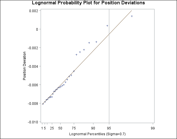 σ =0.7の対数正規分布に基づく確率プロット