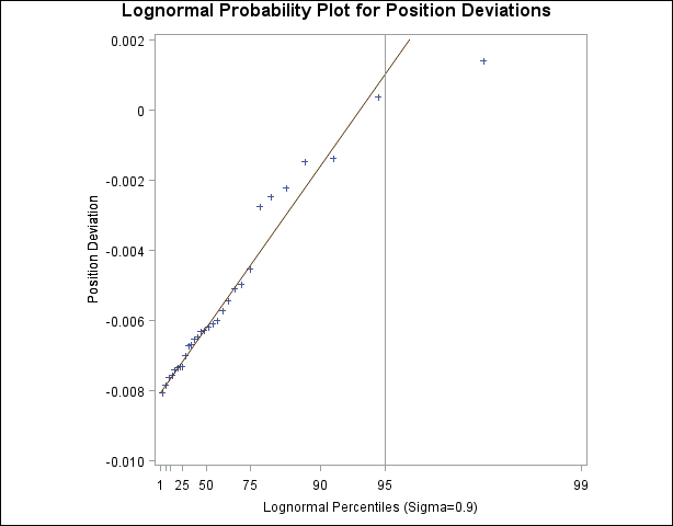 σ =0.9の対数正規分布に基づく確率プロット