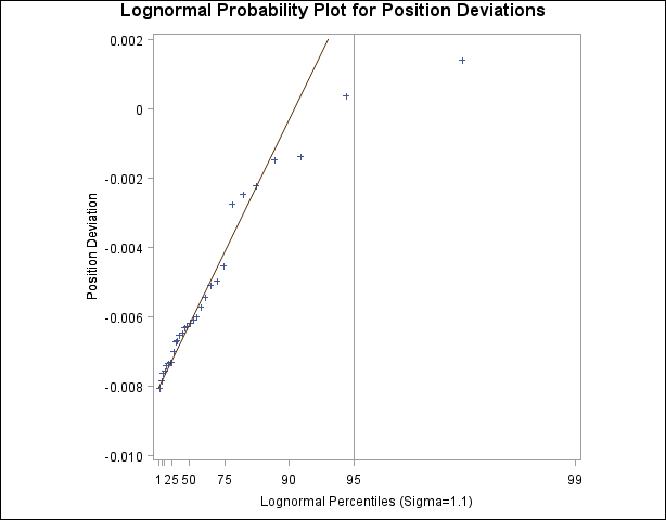 σ =1.1の対数正規分布に基づく確率プロット
