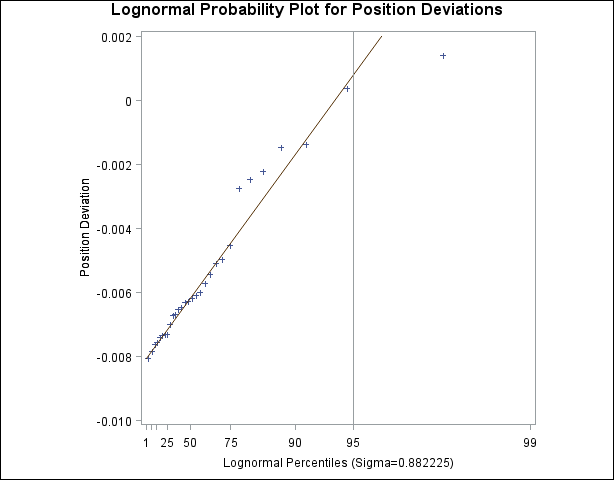 推定したσによる対数正規分布に基づく確率プロット