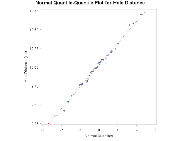 Q-Qプロットへの分布参照線の追加