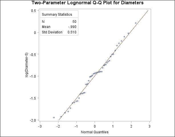 直径の2パラメータ対数正規Q-Qプロット