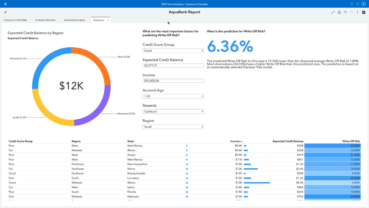 Screenshot of SAS Visual Analytics models and predictions