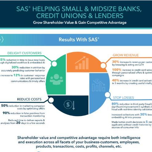 View infographic: SAS SAS Helping Small & Midsize Banks, Credit Unions & Lenders 