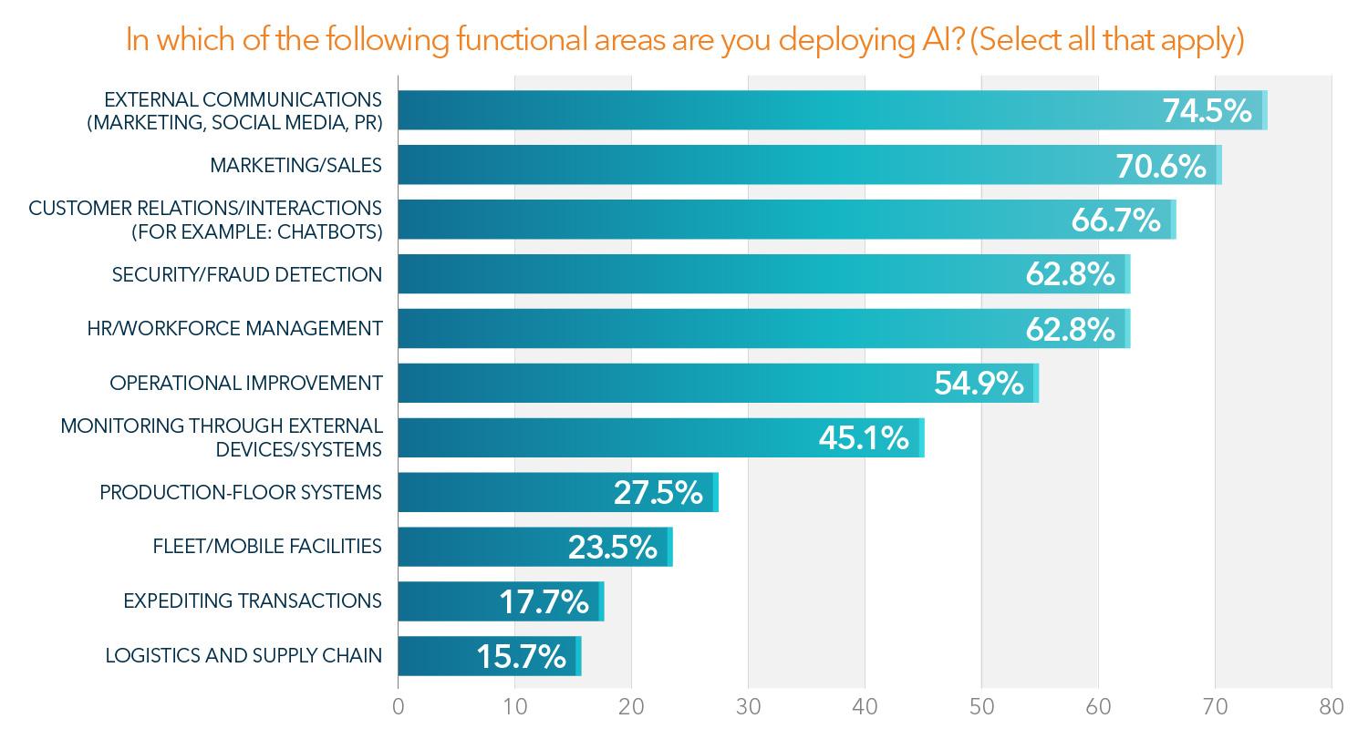 Bar graph showing AI functional deploying areas