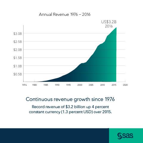 Continuous revenue growth since 1976