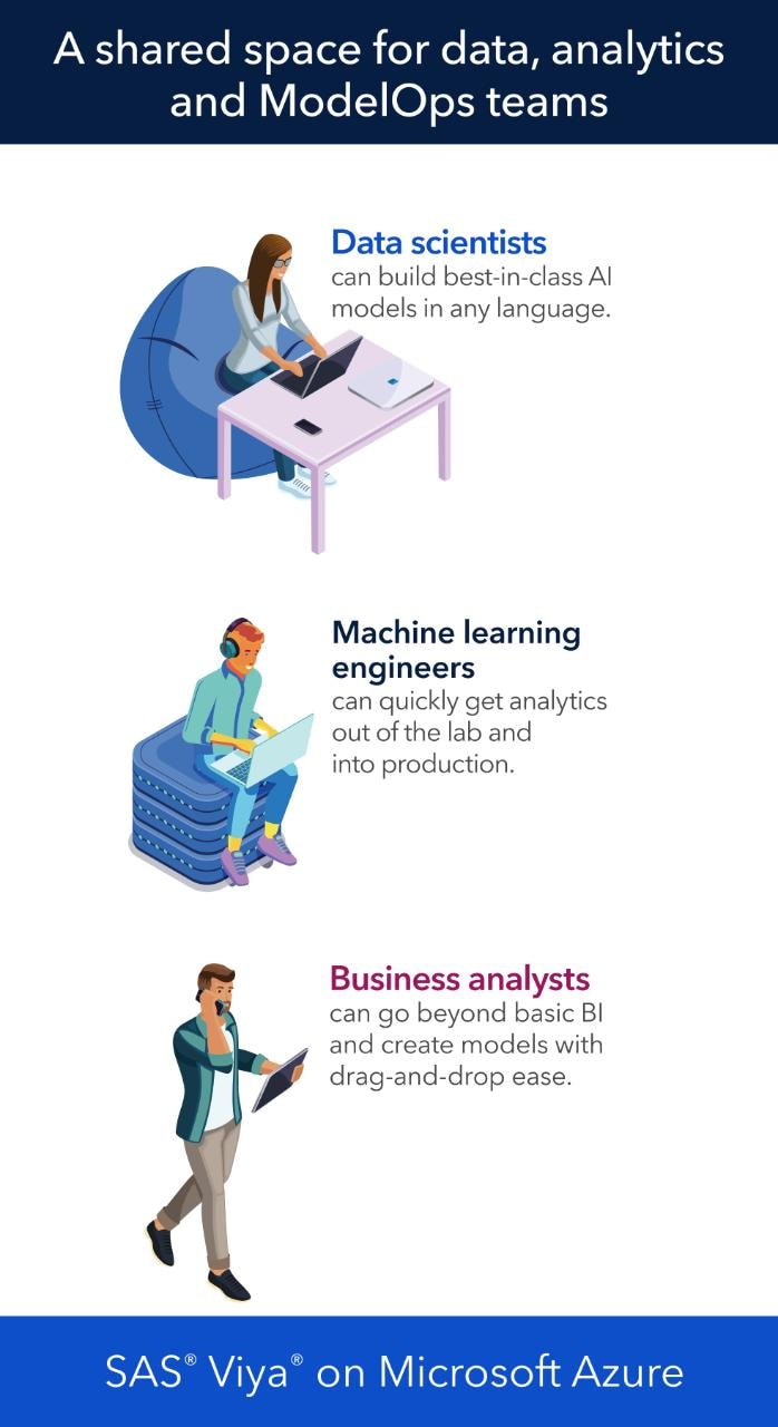 Graphic of three personas for SAS®Viya® on Microsoft Azure: data scientists, machine learning engineers and business analysts