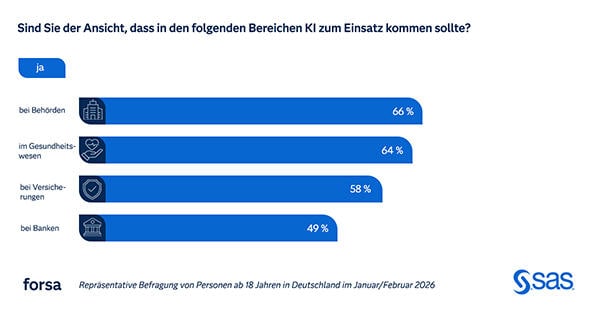 Forsa survey 2026 use of AI in Germany