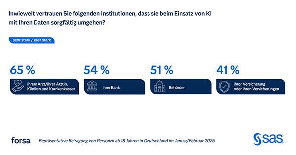Forsa survey 2026 high trust AI