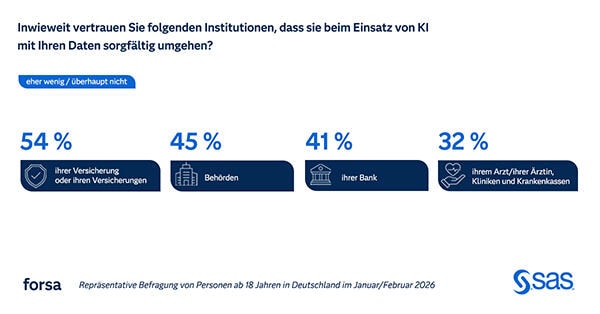 Forsa survey 2026 low trust AI