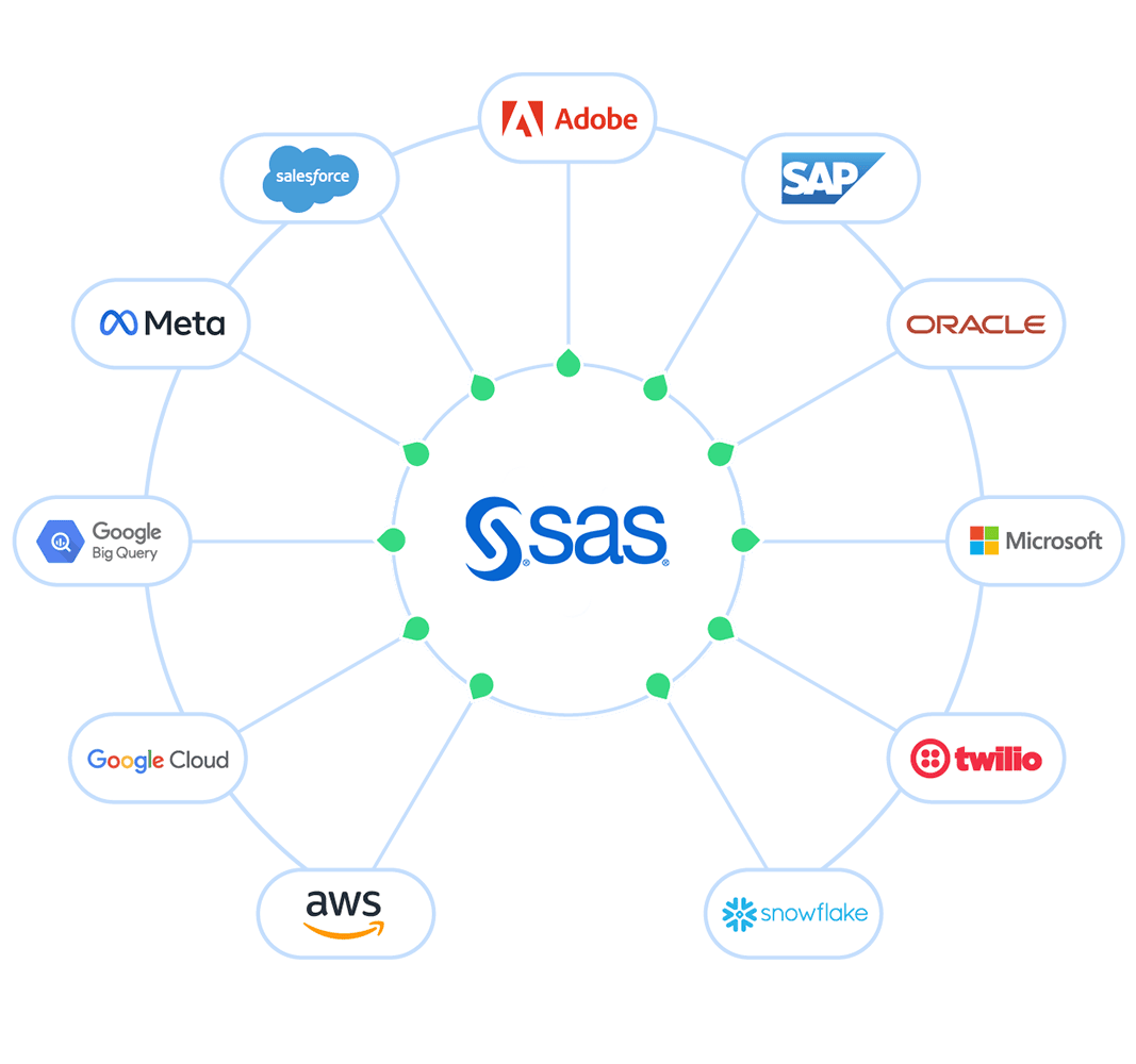 SAS Customer Intelligence – MarTech-Integrationen
