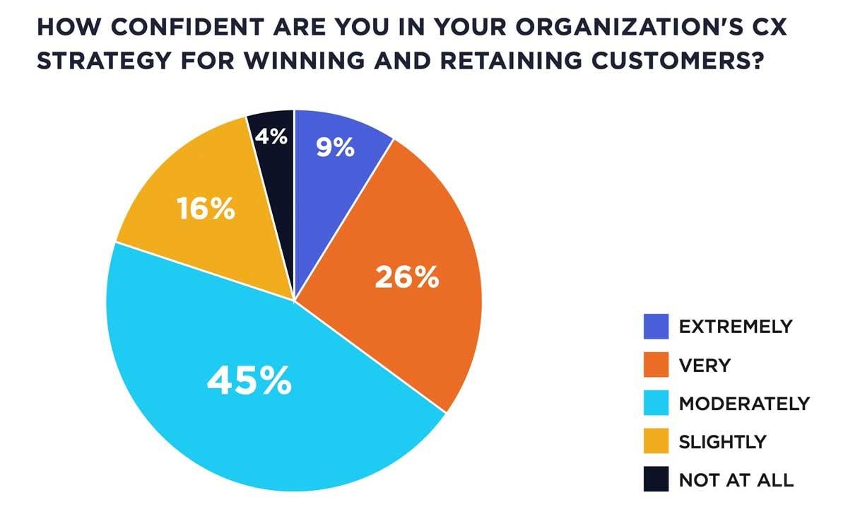 How confident are you in your Organization's CX Strategy