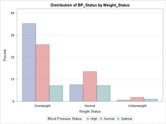 Chart: Distribution of blood pressure status by weight status
