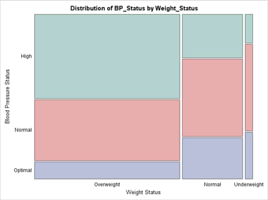 Chart (mosaic plot): Distribution of blood pressure status by weight status