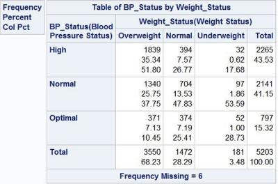 Table of blood pressure status by weight status