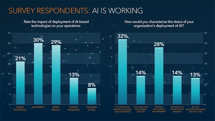 Survey Respondents: AI Is Working