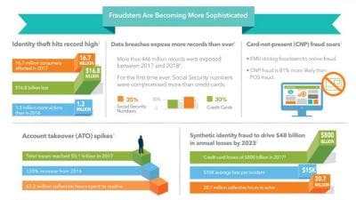 Fighting Identity Fraud with AI and Analytics