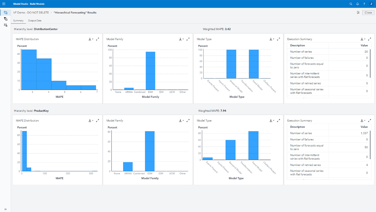 SAS Visual Forecasting hierarchal forecasting node results