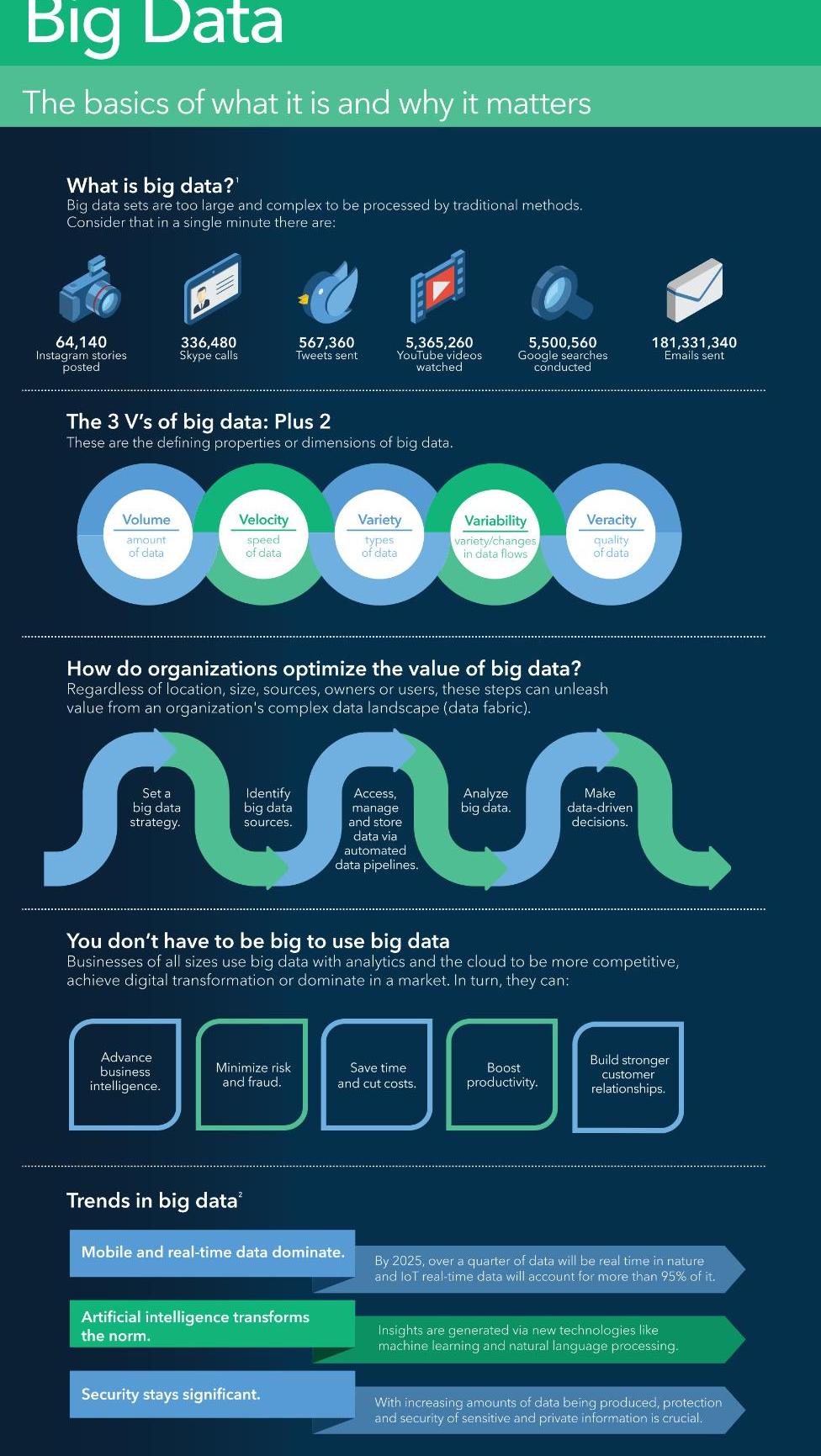 Big Data-Infografik