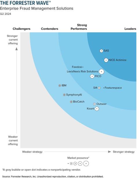 The Forrester Wave™: Enterprise Fraud Management, Q3 2021