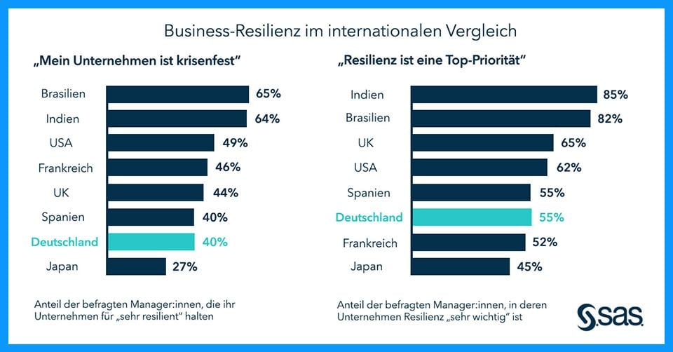 Resilienz: Spitzenreiter