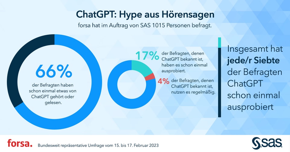 ChatGPT: Hype aus Hörensagen