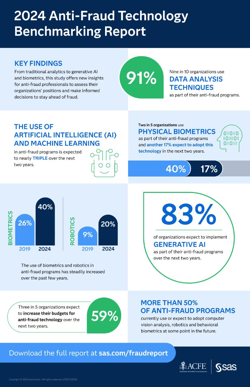 ACFE Anti-Fraud Technology Benchmarking Report 2024 infographic