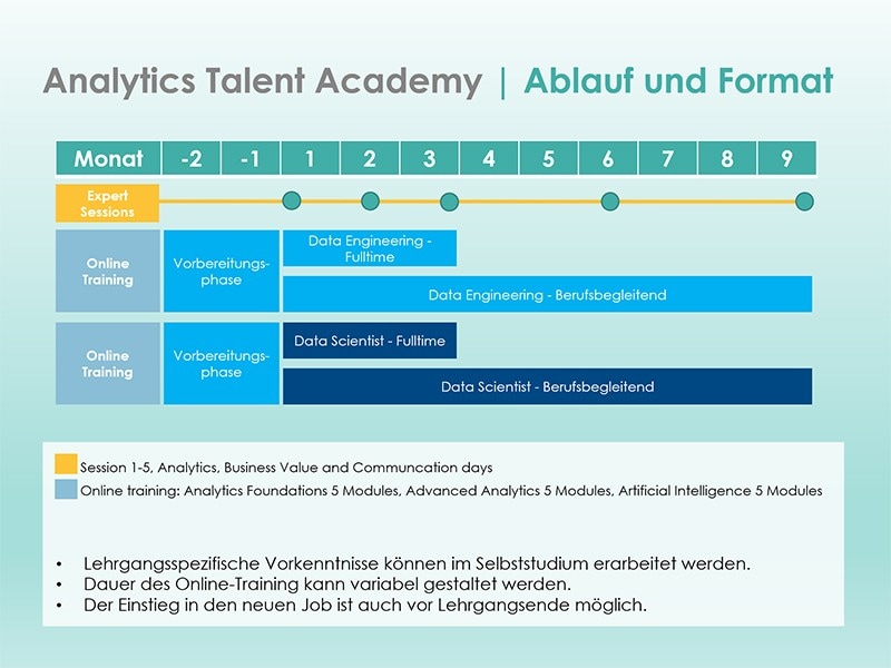 Infographic showing procedure and format of SAS Analytics Talent Academy