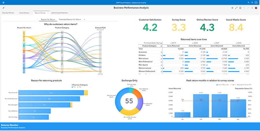 SAS Viya Screenshot zeigt Data Exploration und Visualisierung