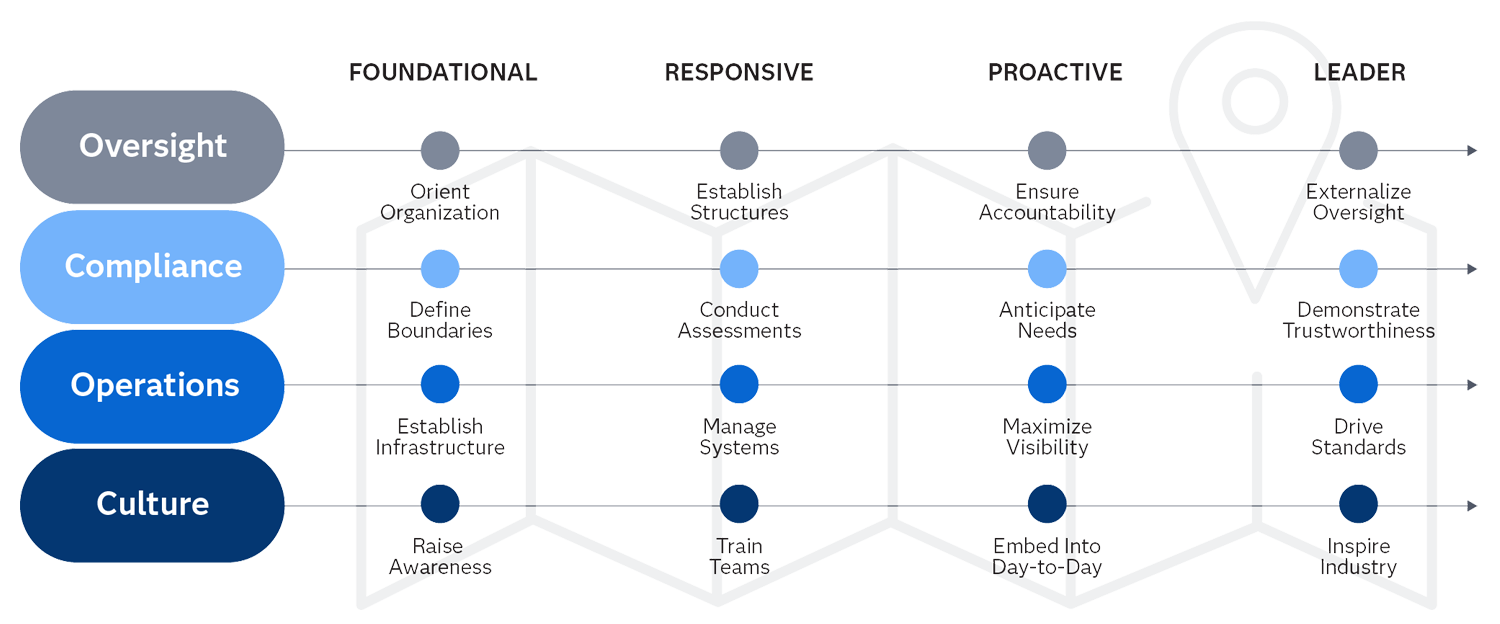 The AI Governance map